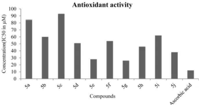 Figure 2. Antioxidant activity of compounds 5(a−j).