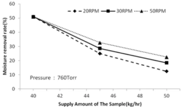 Fig. 4 shows changes in moisture contents when the speed of the conveyor belt was increased from 20 to 50 RPM and sample’s input was varied between 40 and 50 kg/h at atmospheric pressure