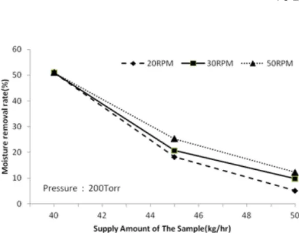 Figure 6 shows the values measured by conducting experiments with regard to changes in moisture contents of materials to be dried after inputting samples under normal and reduced pressures (200 torr)