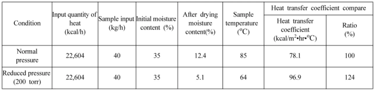Table 4. Experiment conditions and heat transfer coefficient at normal pressure and reduced pressure