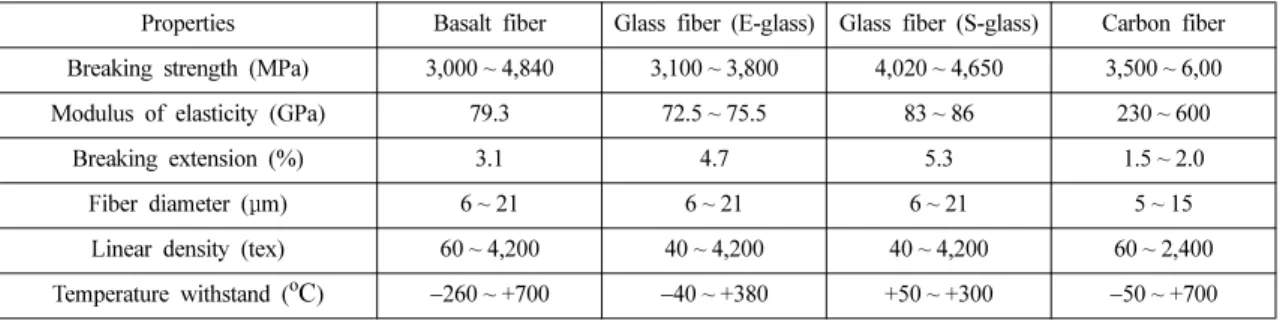 Table 1. Mechanical and physical properties of fibers 3)
