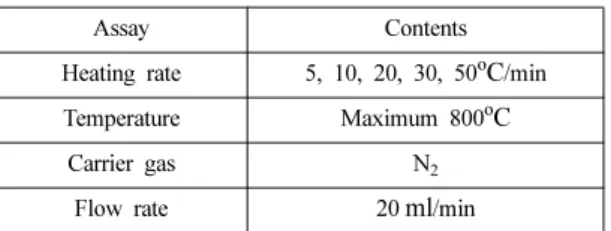 Table 2. Proximate analysis of samples                  (unit : %, kcal/kg) Sample type Moisture content (%) Volatile matter (%) Ash (%) Ignition loss (%) Heating value(kcal/kg)