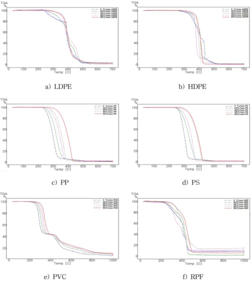 Fig. 2. TGA analysis on heating rate : (a) LDPE, (b) HDPE, (c) PP, (d) PS, (e) PVC, (f) RPF.