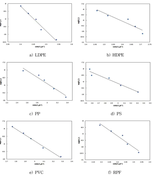 Fig. 3. Kissinger Method : (a) LDPE, (b) HDPE, (c) PP, (d) PS, (e) PVC, (f) RPF.