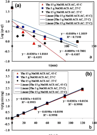 Figure 4. Pb(II) ions adsorption capacity over initial Pb(II) ions concentration in solution