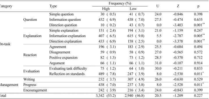 Table 4. The results of Mann-Whitney U test on the frequencies of turns by the level of the prior achievement