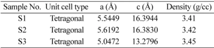 Fig. 1 shows the observed powder XRD patterns of the samples S1-S3 prepared by sol-gel method as described in previous section