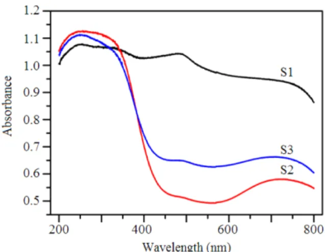Fig.  6 shows the observed Ultraviolet-visible diffuse reflectance absorption spectra of the samples S1-S3 at 300 K