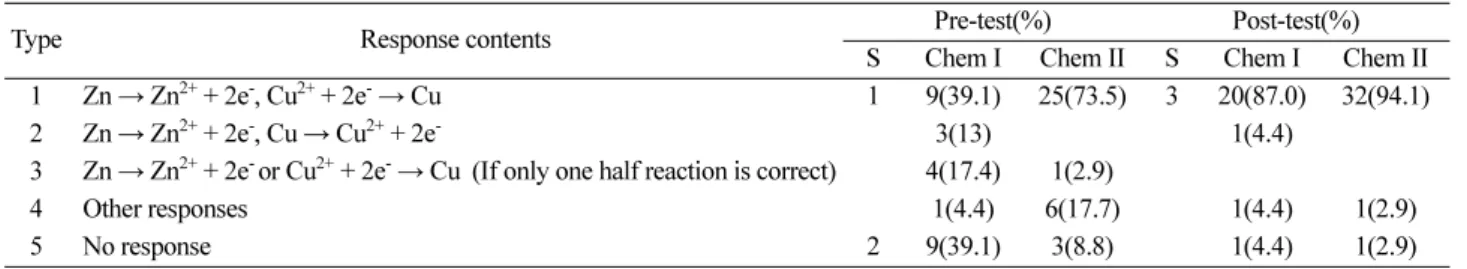 Table 16. Response results for the electrode potential of Zn|Zn(NO 3 ) 2 ||Cu(NO 3 ) 2 |Cu