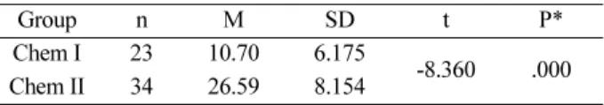 Table 1. The t-test result on related concepts of chemical cell in the pre-test Group n M SD t P* Chem I 23 10.70 6.175 -8.360 .000 Chem II 34 26.59 8.154 *p< .05, full score: 50