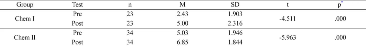 Table 4. Response results for the distinction of chemical cell by the figure model