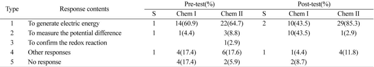Table 6. The t-test results on the electrode distinction 