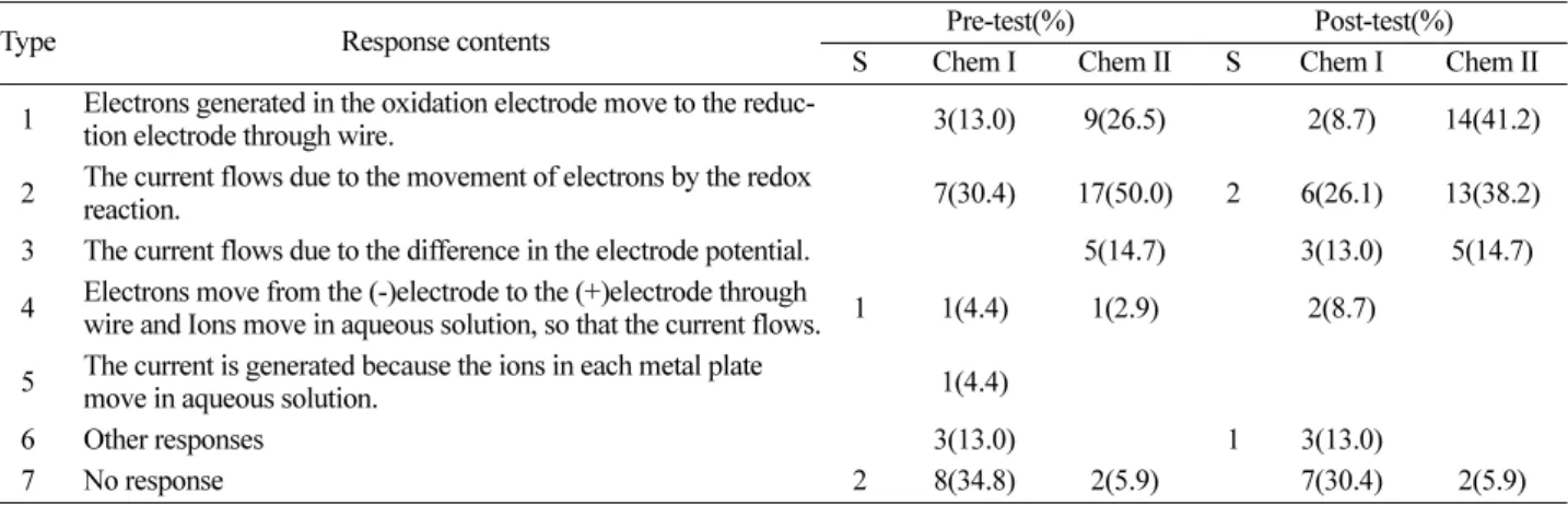 Table 10. Response results for the movement path of electron in chemical cell