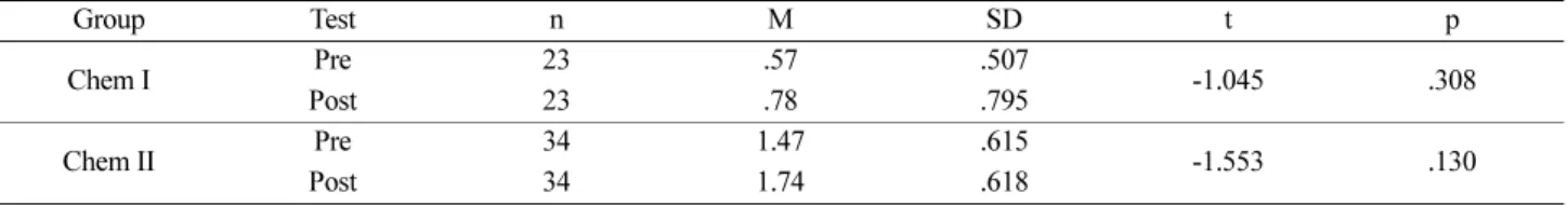 Table 12. Response results for the role of the salt bridge