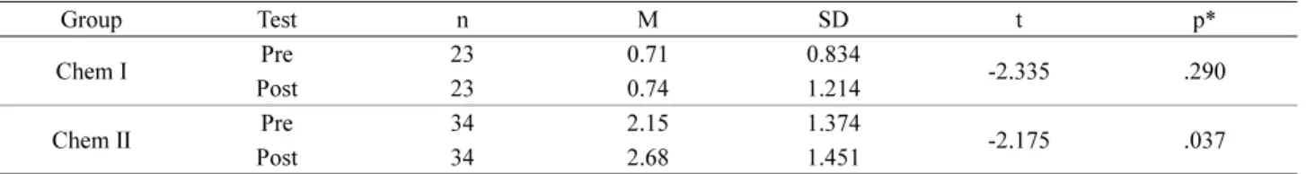 Table 14. The t-test results on the prediction of the electrode potential and the product of chemical cell