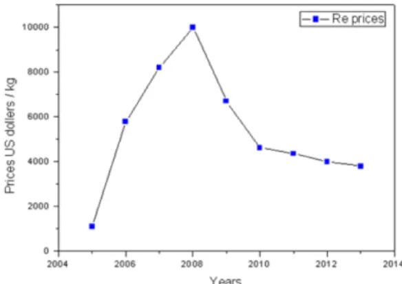 Fig. 2. The trends of Re prices in world market (2005 - -2013). 1)