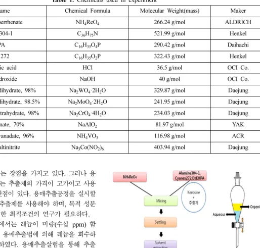 Fig. 3. Flow sheet and experimental equipment for solvent extraction of Re. 