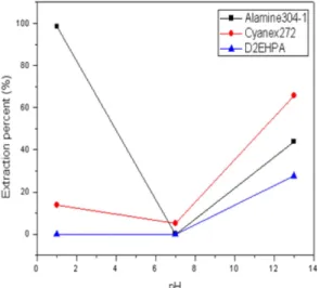 Fig. 4. Effect of pH and extractants on the extraction of Re. Fig. 5. Effect of pH and extractants on the extraction percentage.