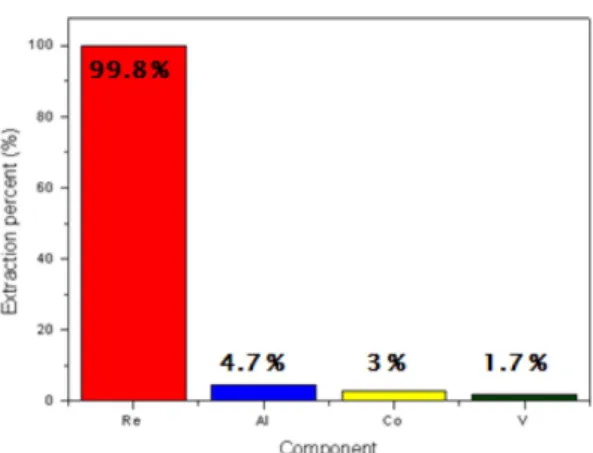 Fig. 8. Effect of impurities on the extraction percentage of rhenium.