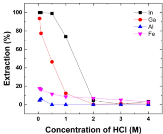 Fig. 1. Effect of HCl concentration on extraction efficiency of metals using 1.0 M D2EHPA, and O/A ratio = 1.