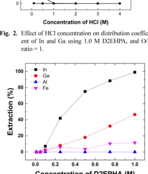 Fig. 3. Effect of D2EPHA concentration on extraction efficiency of metals using 0.5 M HCl, and O/A ratio = 1.