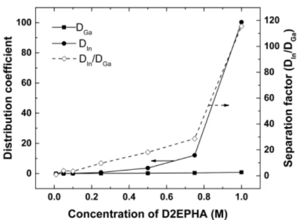Fig. 4. Effect of D2EPHA concentration on distribution coefficient of In and Ga using 0.5 M HCl, and O/A ratio = 1.