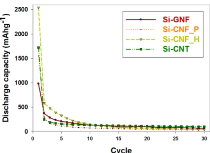 Table 11. Cycle performance data (LiClO 4 ) of (a) Si/GNF, (b) Si/