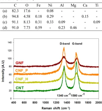 Figure 3. SEM images of (a) GNF, (b) CNF_P, (c) CNF_H, (d) MWCNT.