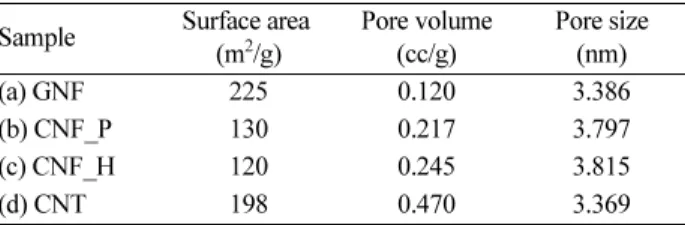 Table 3. XPS results of GNF, CNF_P, CNF_H and MWCNT Name Peak BE (eV) Range Analysis C1s Scan A 284.20 ~ 284.78 C-C combination C1s Scan B 285.94 ~ 286.61 C-O combination C1s Scan C 287.61 ~ 289.67 C=O combination C1s Scan D 287.52 ~ 290.62 COO combination