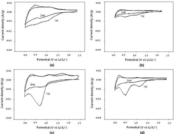Figure 7. Cyclic voltammograms (LiClO 4 ) of (a) GNF, (b) CNF_P, (c) CNF_H, (d) MWCNT.