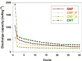 Figure 9. Cycle performances (LiClO 4 ) of GNF, CNF_P, CNF_H and MWCNT.