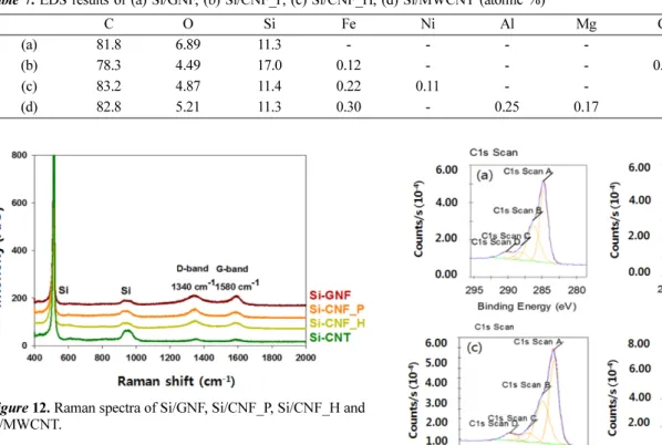 Table  8. Raman spectroscopy D/G ratio of (a) Si/GNF, (b) Si/
