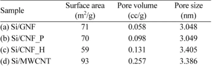 Table 10. BET results of (a) Si/GNF, (b) Si/CNF_P, (c) Si/CNF_H, (d) Si/MWCNT