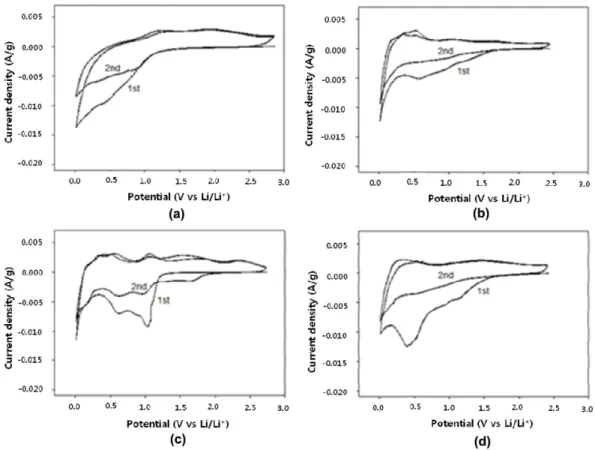 Figure 17. Cycle performances (LiClO 4 ) of Si/GNF, Si/CNF_P, Si/CNF_H and Si/MWCNT.