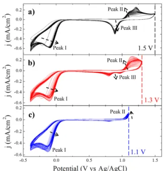 Fig. 1 shows the cyclic voltammograms during 40 ORC cycles conducted on the flat gold electrode