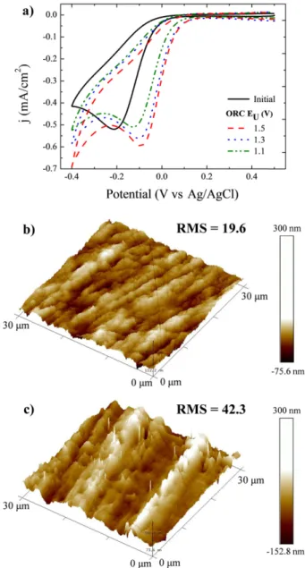 Fig. 3 displays the cyclic voltammograms obtained from the repetitive ORC process on the nanoporous gold electrode.