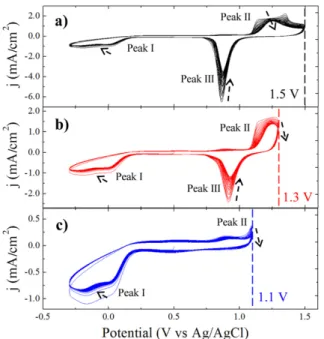 Fig. 5a compares the initial oxygen reduction activity ofFigure 3. Cyclic voltammetry of 40 ORC cycles 