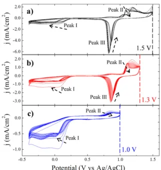 Figure 6. Cyclic voltammetry of ORC conducted on the dendrite gold electrode by adjusting E U  and cycle number under oxygen-saturated 0.1 M sulfuric acid(Scan Rate = 50 mV/s)