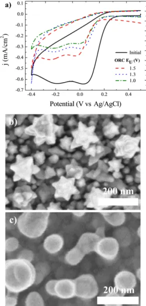 Fig. 7a compares the initial oxygen reduction activity of the dendrite gold electrode with the activity after the ORC process