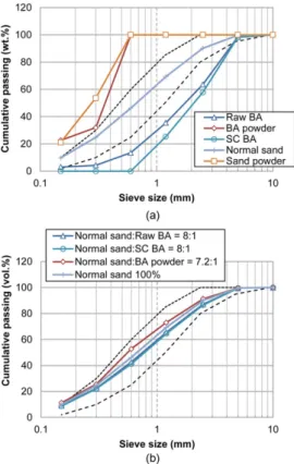 Fig. 1. Particle size distributions of MSWI bottom ash (Dashed lines: Standard particle size distributions of natural sand in Korean Standard Specification for Concrete): Single materials (a) and blended  aggre-gates (b)