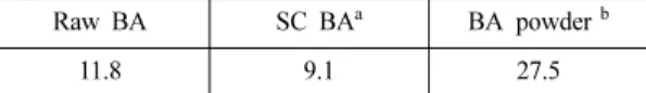 Table 2. Loss on ignition (LOI) of MSWI bottom ash Raw BA SC BA a BA powder   b