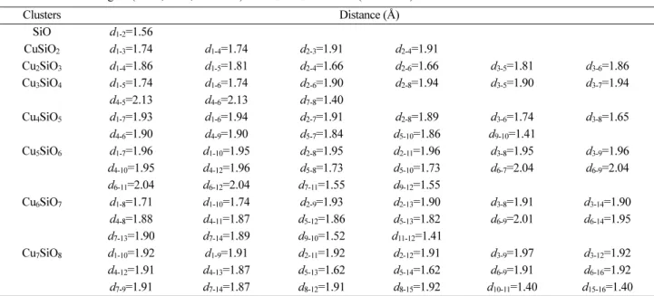Table 2. The Mulliken charges of Cu m SiO m+1  clusters with m = 0 - 7