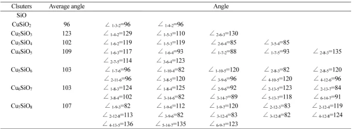 Figure 2. Second differences in energy of Cu m SiO m+1  clusters with m = 0 - 7.