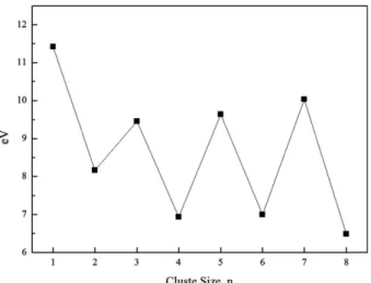 Figure 5. Calculated electron affinities of Cu n O n  clusters with n = 1 - 8.