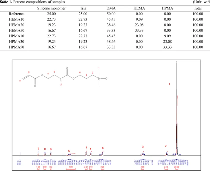 Table 1. Percent compositions of samples                                                                                             (Unit: wt %)