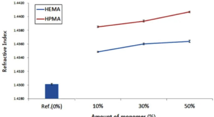 Figure 2. Effect of monomers on refractive index of samples with HEMA and HPMA.