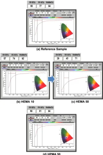 Figure 4. Optical transmittance of (a) the reference lens and the lenses with (b) HEMA10, (c) HEMA50, and (d) HPMA50.