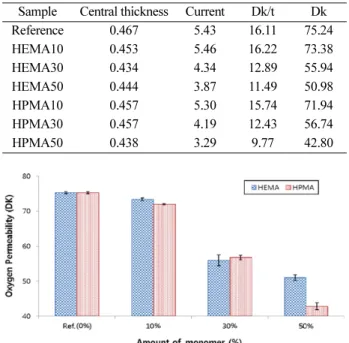 Figure 6. Probe current and temperature versus time in the peripheral zone for (a) HEMA10 and (b) HPMA10.