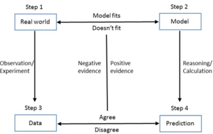 Figure 2. Modified model of science. 21