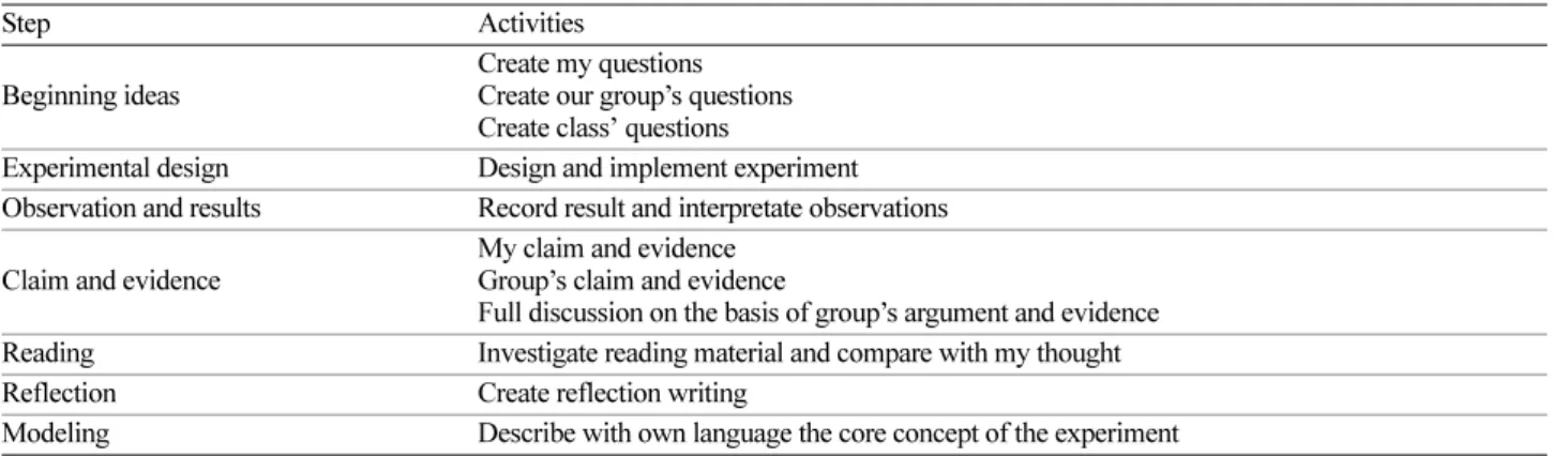 Table 1. Steps of argument-based general chemistry experiment